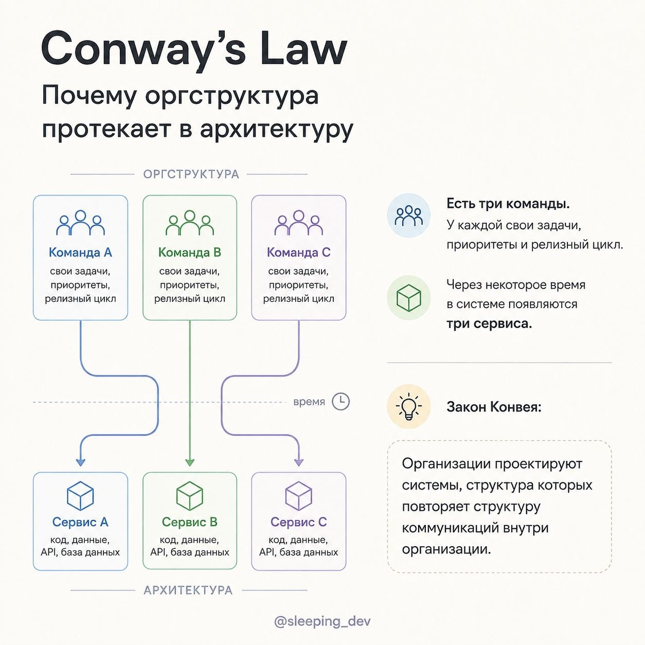 Conway’s Law: почему оргструктура протекает в архитектуру