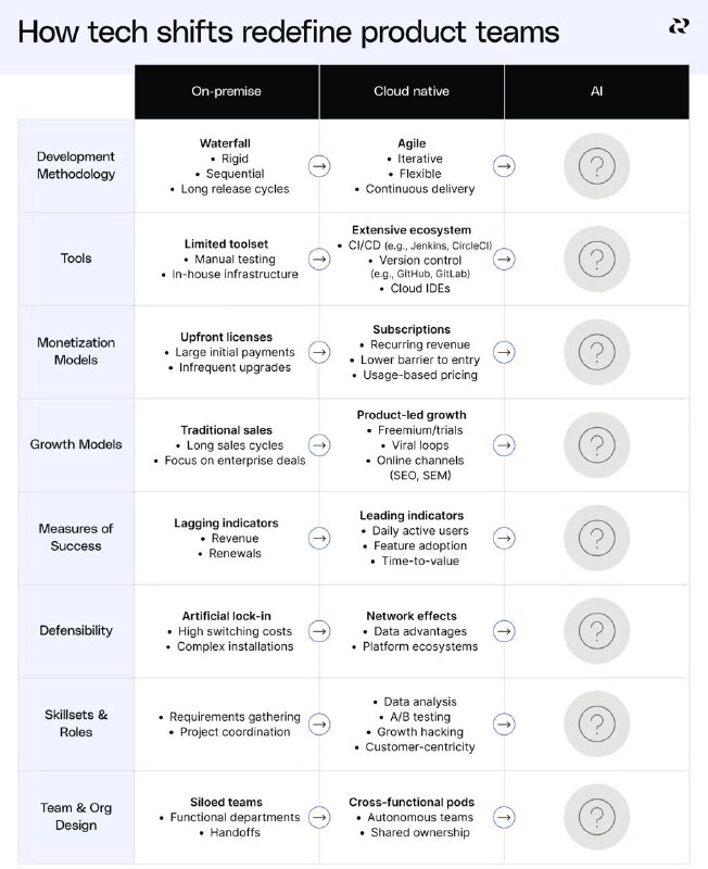 🧠 AI перестраивает продуктовые-команды: как изменится продуктовая разработка в ближайшие годы