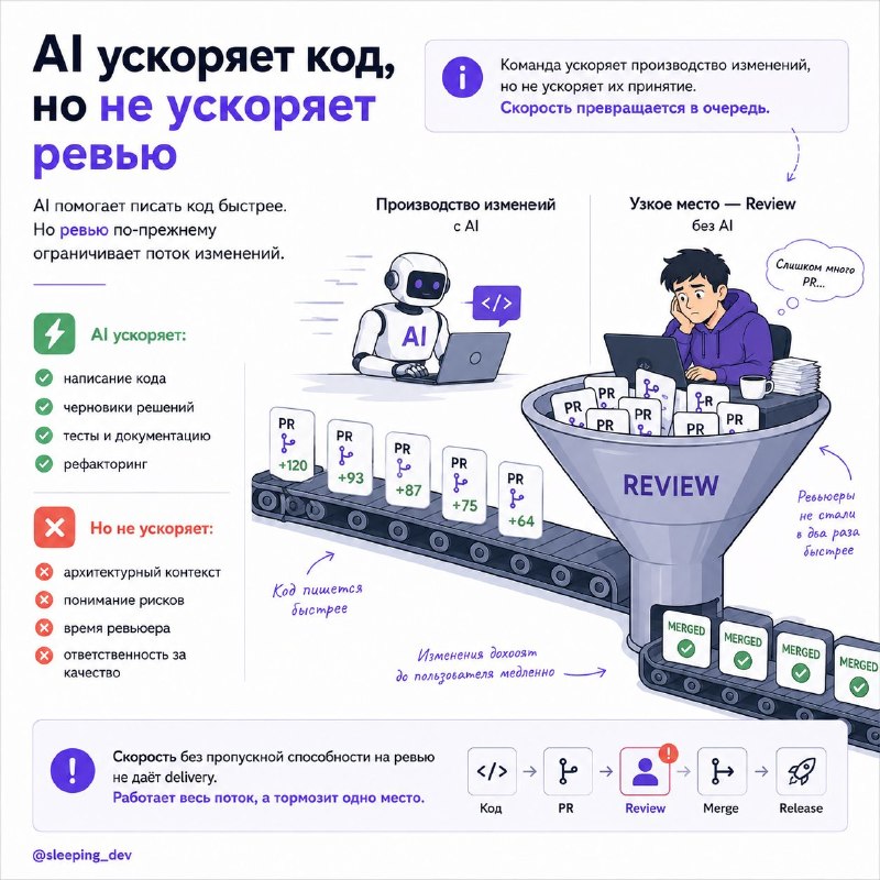 Почему code review тормозит delivery сильнее, чем кажется