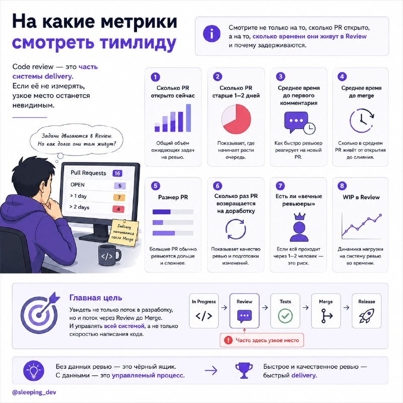 Почему code review тормозит delivery сильнее, чем кажется