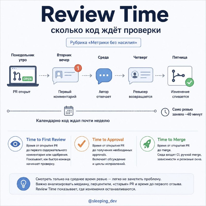 Review Time: сколько код ждёт проверки