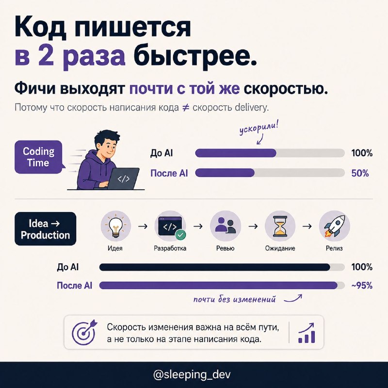 AI сэкономил разработчику десять часов. Почему команда не стала быстрее