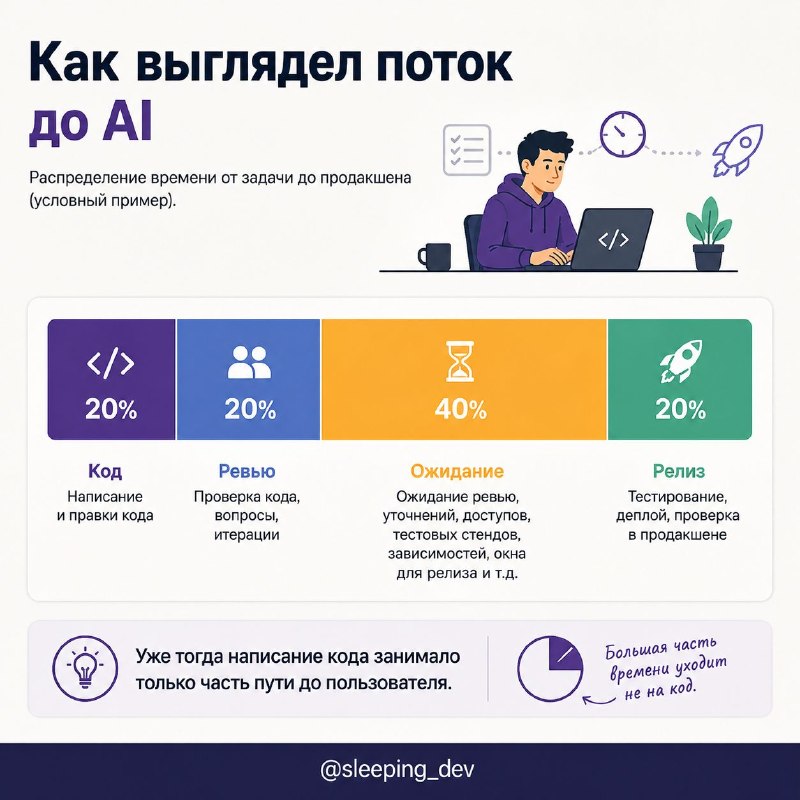 AI сэкономил разработчику десять часов. Почему команда не стала быстрее