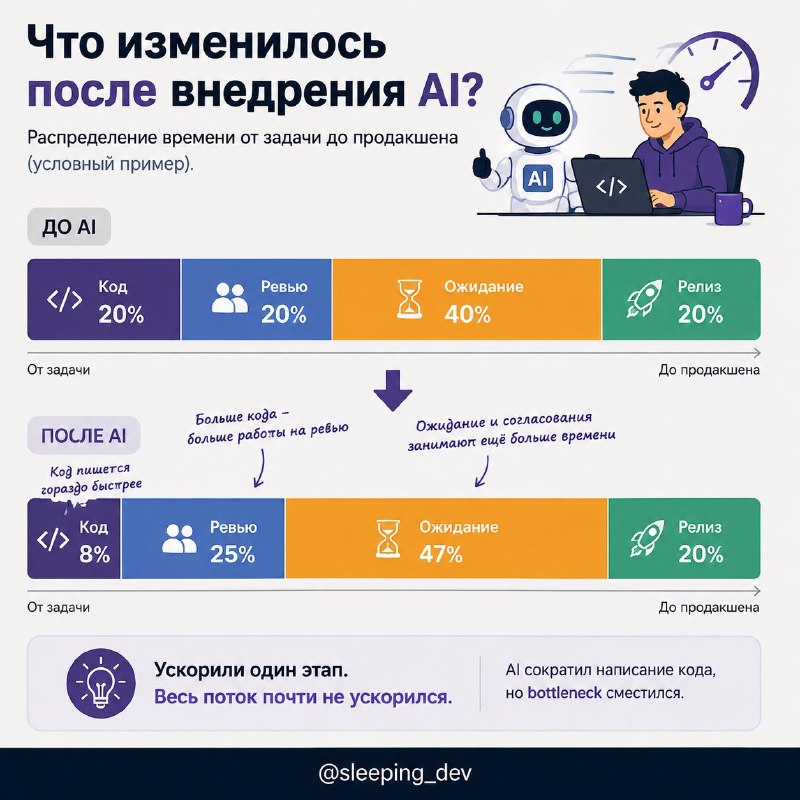 AI сэкономил разработчику десять часов. Почему команда не стала быстрее