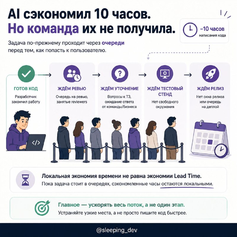 AI сэкономил разработчику десять часов. Почему команда не стала быстрее