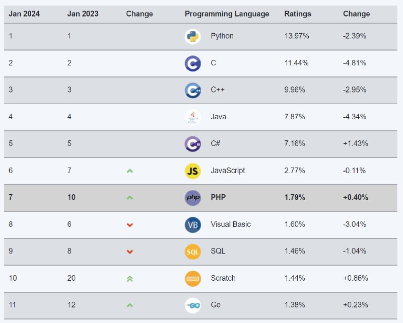 TIOBE Index for January 2024