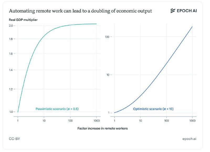 В пессимистичном сценарии выходит, что при увеличении количества «удалёнщиков»&nbsp;в 100 раз (в рам...