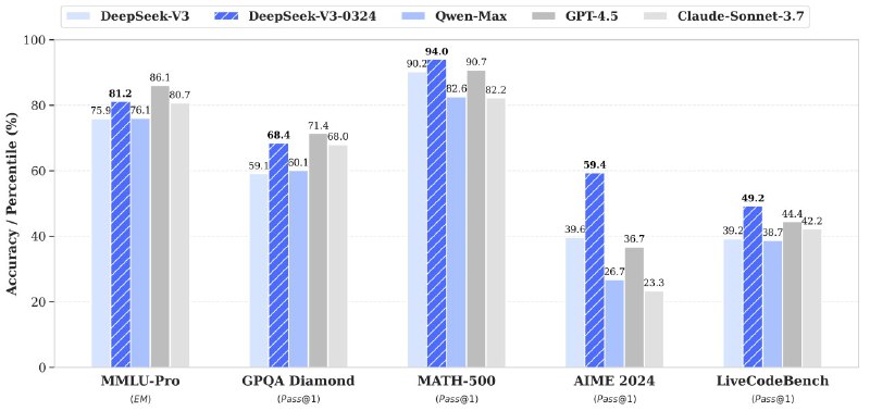 DeepSeek V3 обновили